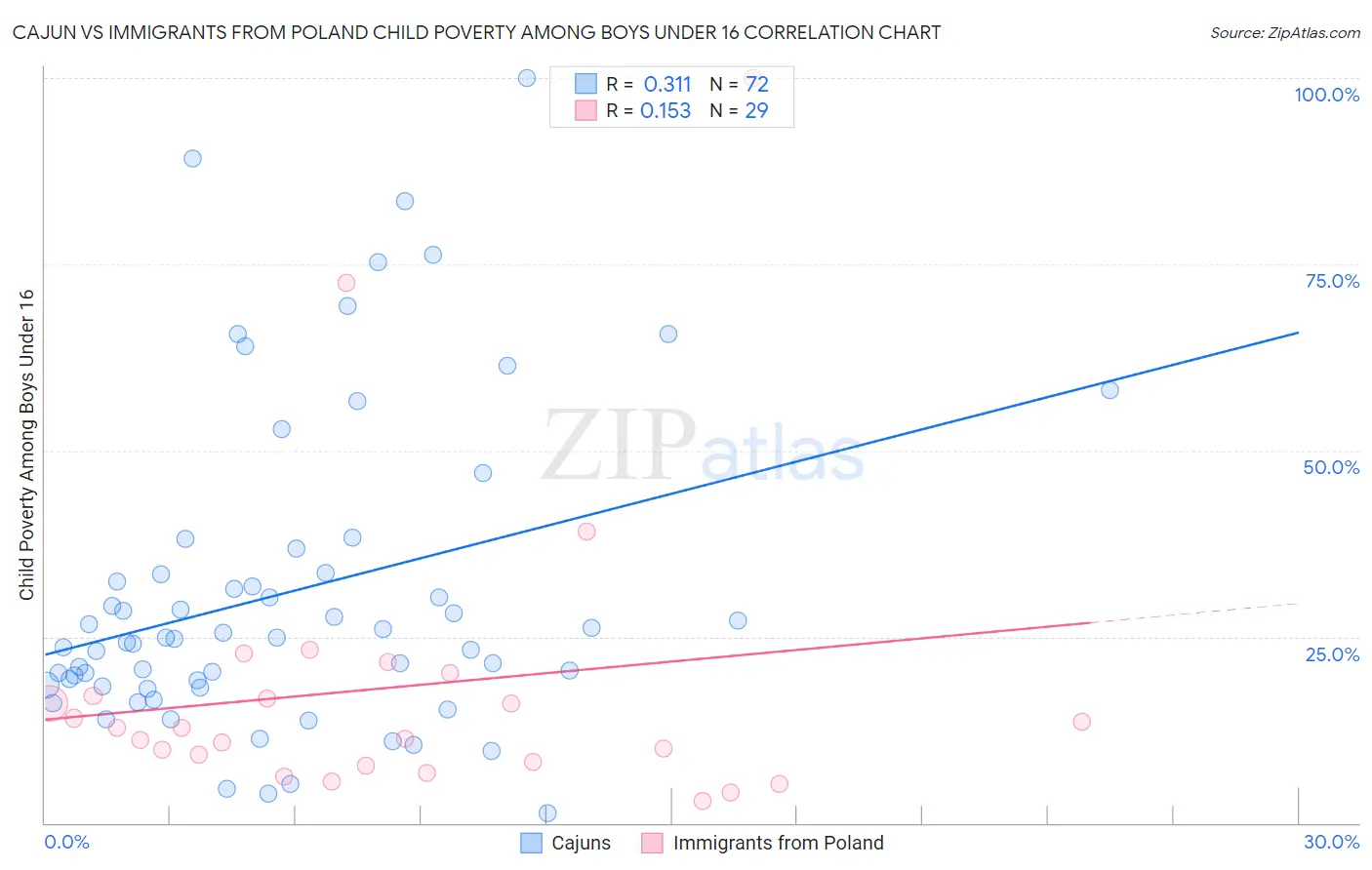 Cajun vs Immigrants from Poland Child Poverty Among Boys Under 16