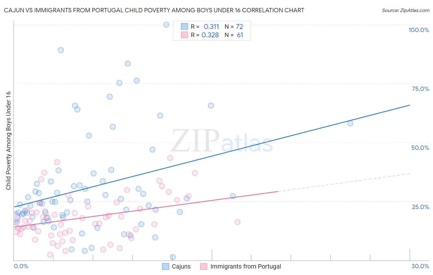Cajun vs Immigrants from Portugal Child Poverty Among Boys Under 16