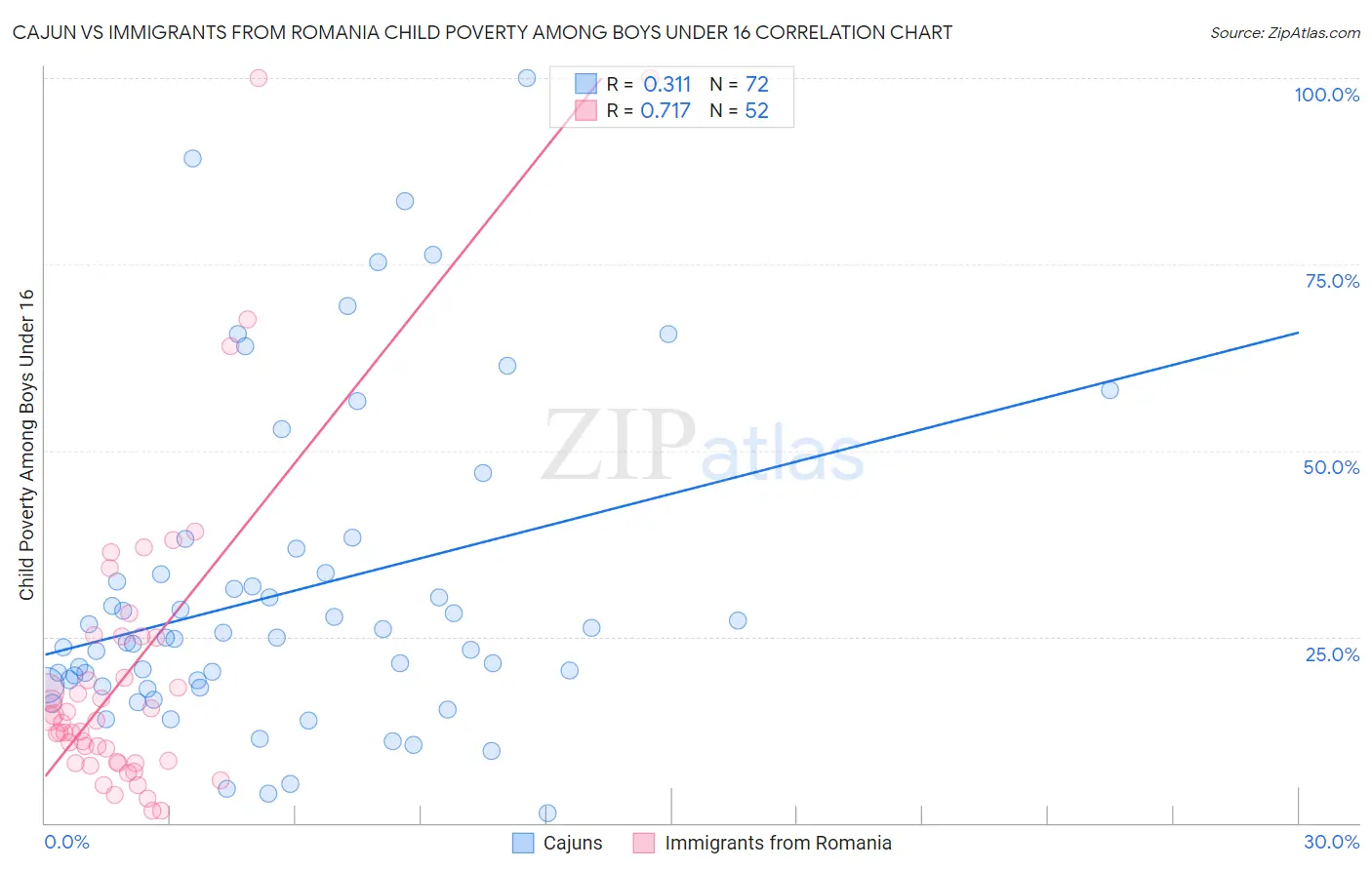 Cajun vs Immigrants from Romania Child Poverty Among Boys Under 16