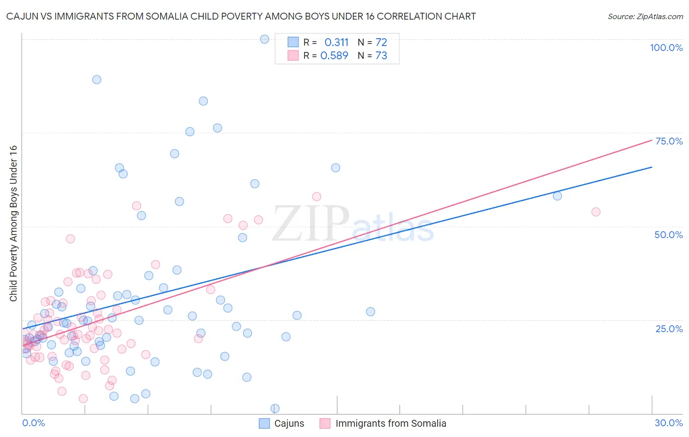 Cajun vs Immigrants from Somalia Child Poverty Among Boys Under 16