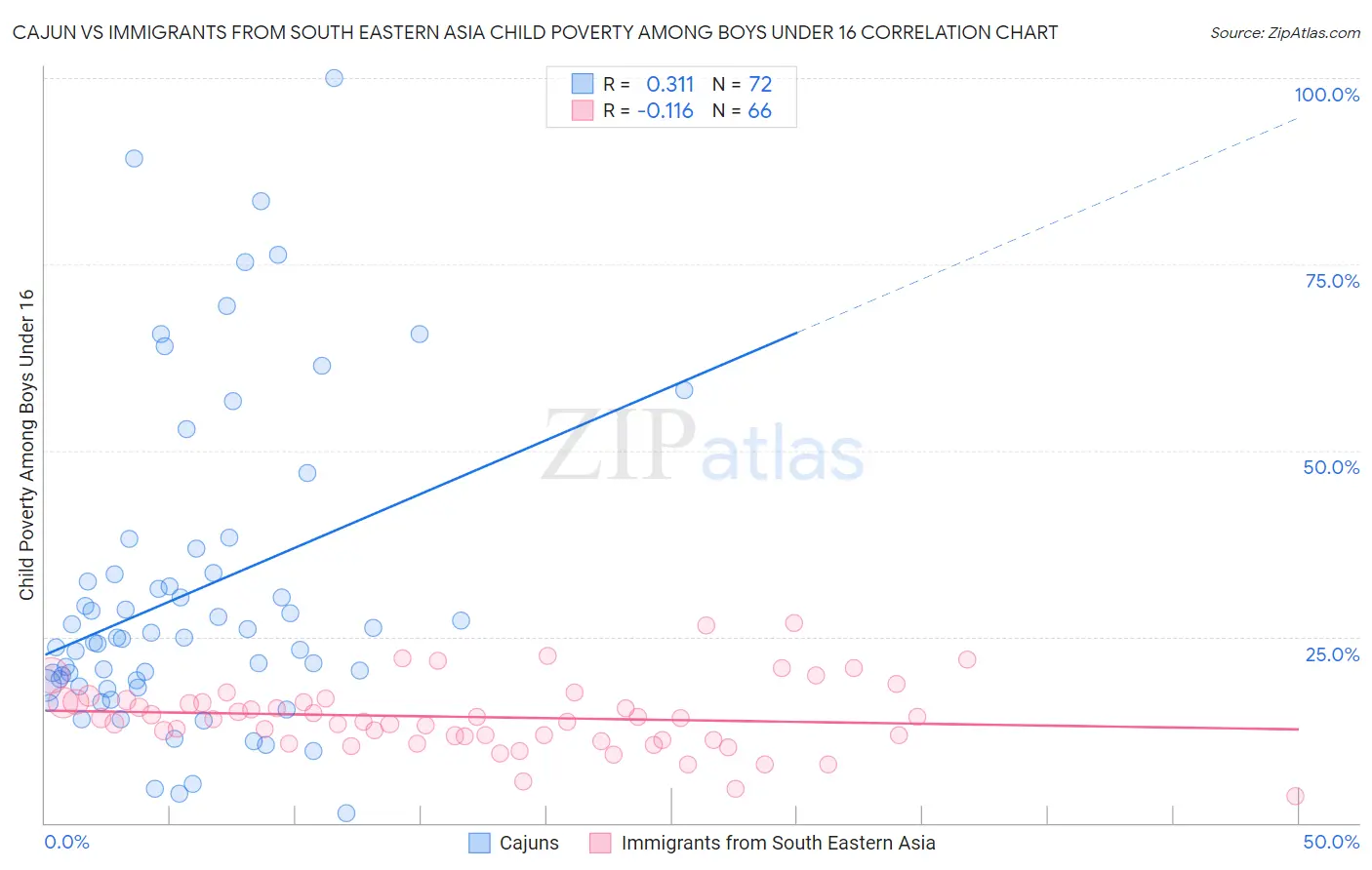 Cajun vs Immigrants from South Eastern Asia Child Poverty Among Boys Under 16