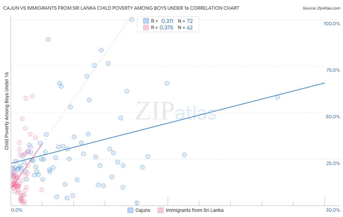 Cajun vs Immigrants from Sri Lanka Child Poverty Among Boys Under 16