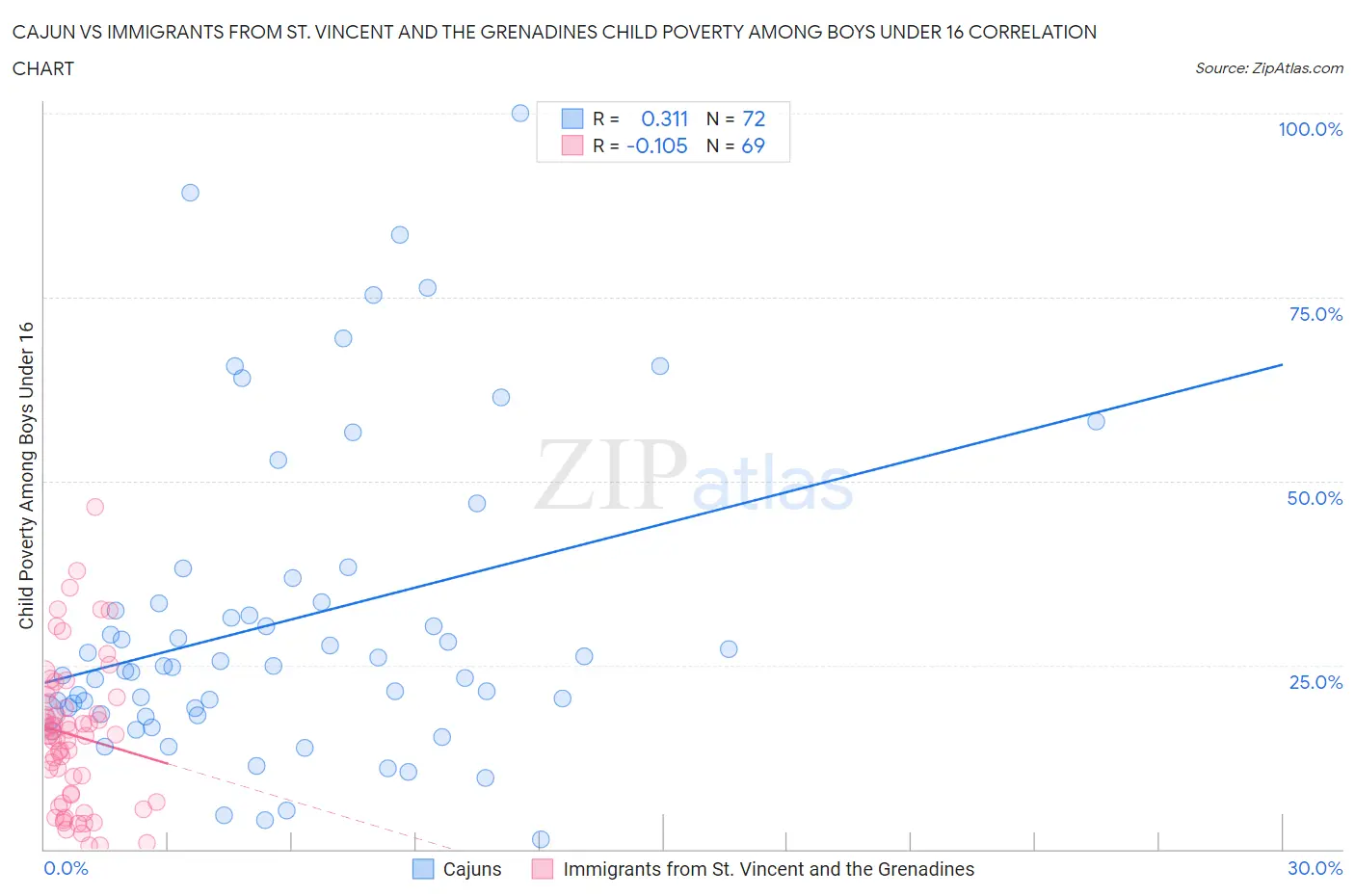 Cajun vs Immigrants from St. Vincent and the Grenadines Child Poverty Among Boys Under 16