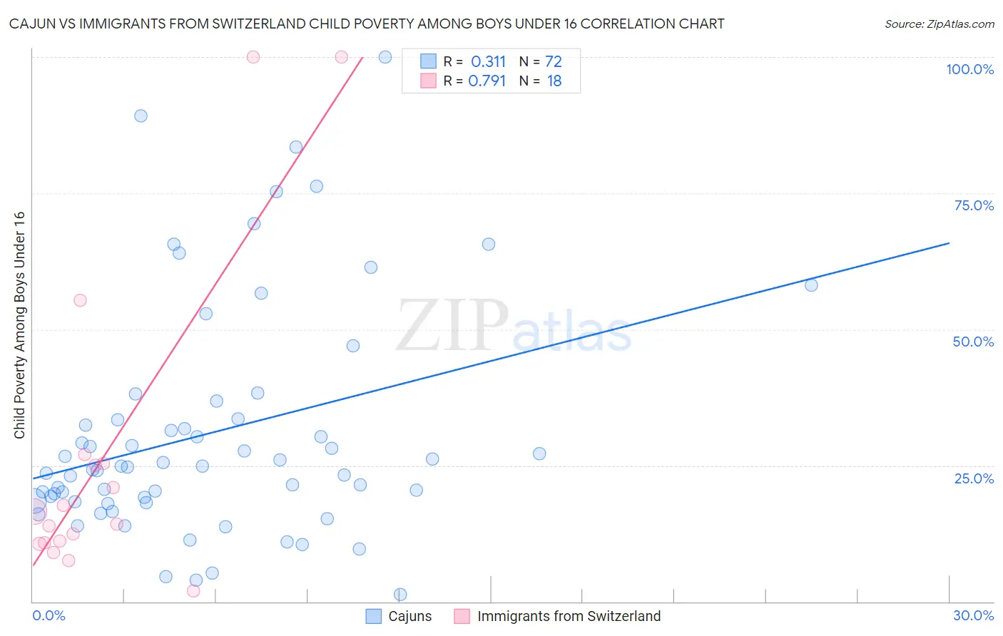 Cajun vs Immigrants from Switzerland Child Poverty Among Boys Under 16