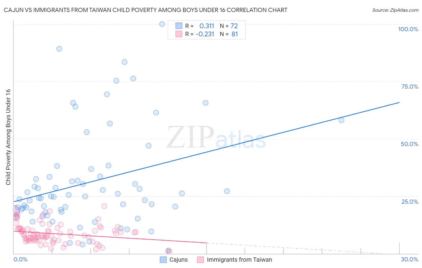 Cajun vs Immigrants from Taiwan Child Poverty Among Boys Under 16