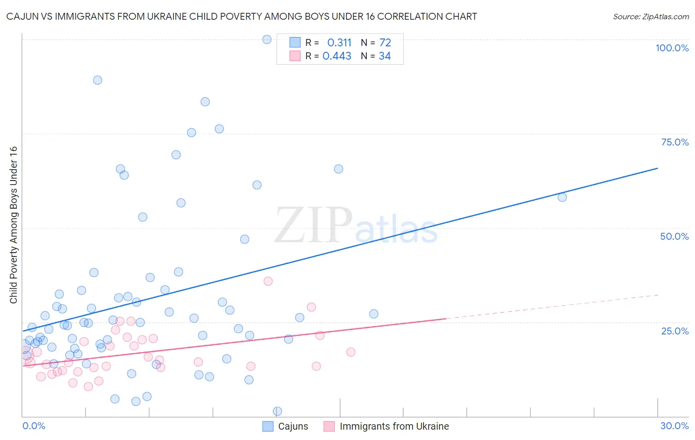 Cajun vs Immigrants from Ukraine Child Poverty Among Boys Under 16