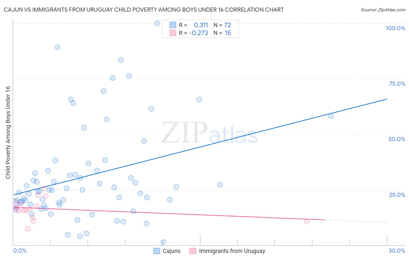 Cajun vs Immigrants from Uruguay Child Poverty Among Boys Under 16