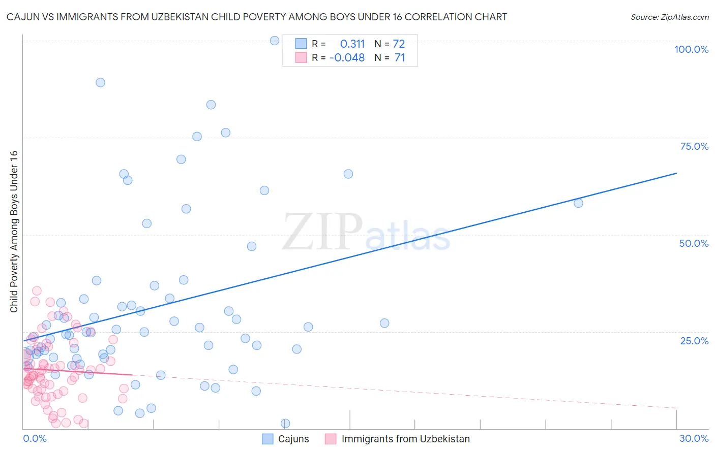 Cajun vs Immigrants from Uzbekistan Child Poverty Among Boys Under 16