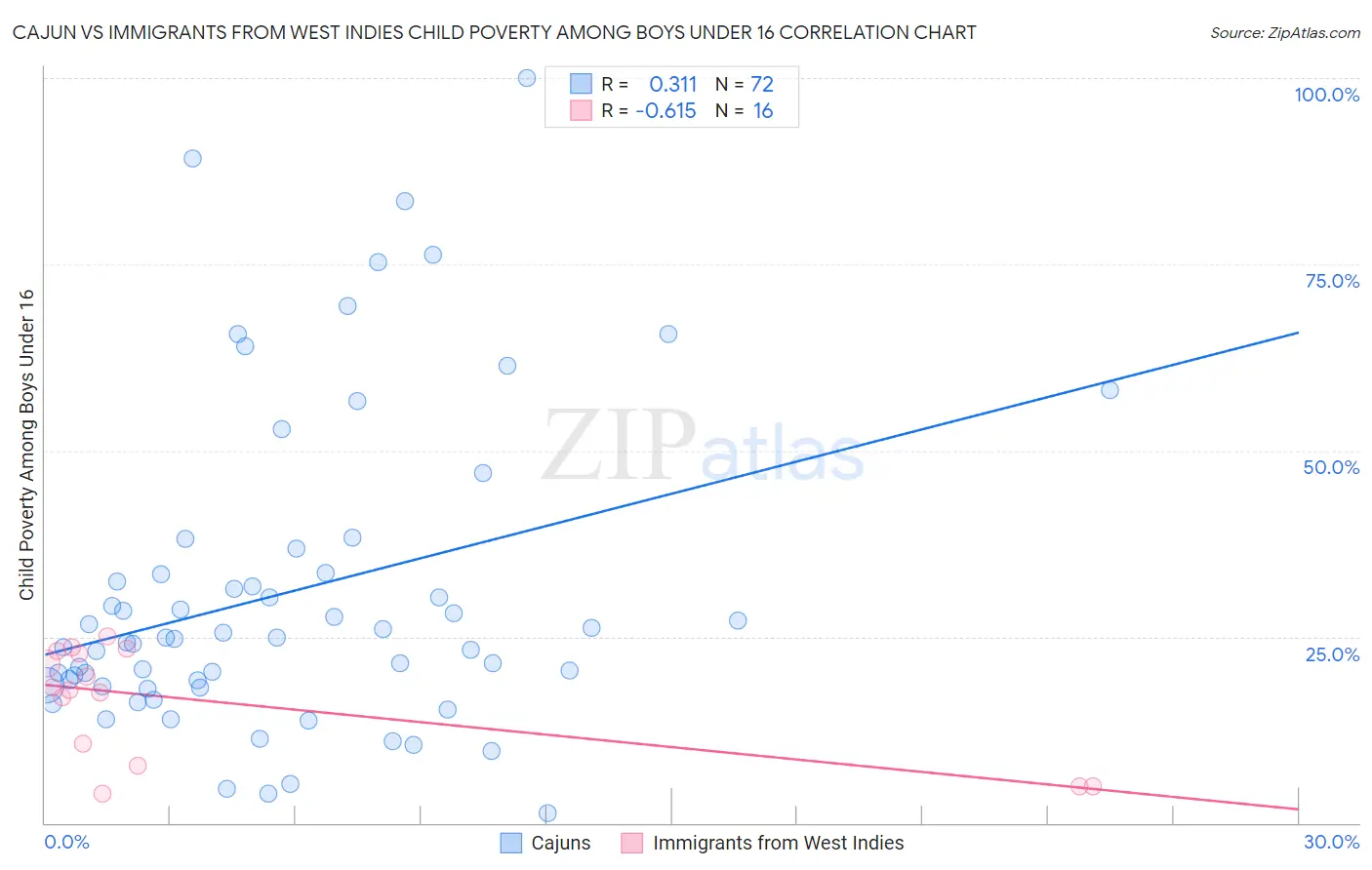 Cajun vs Immigrants from West Indies Child Poverty Among Boys Under 16