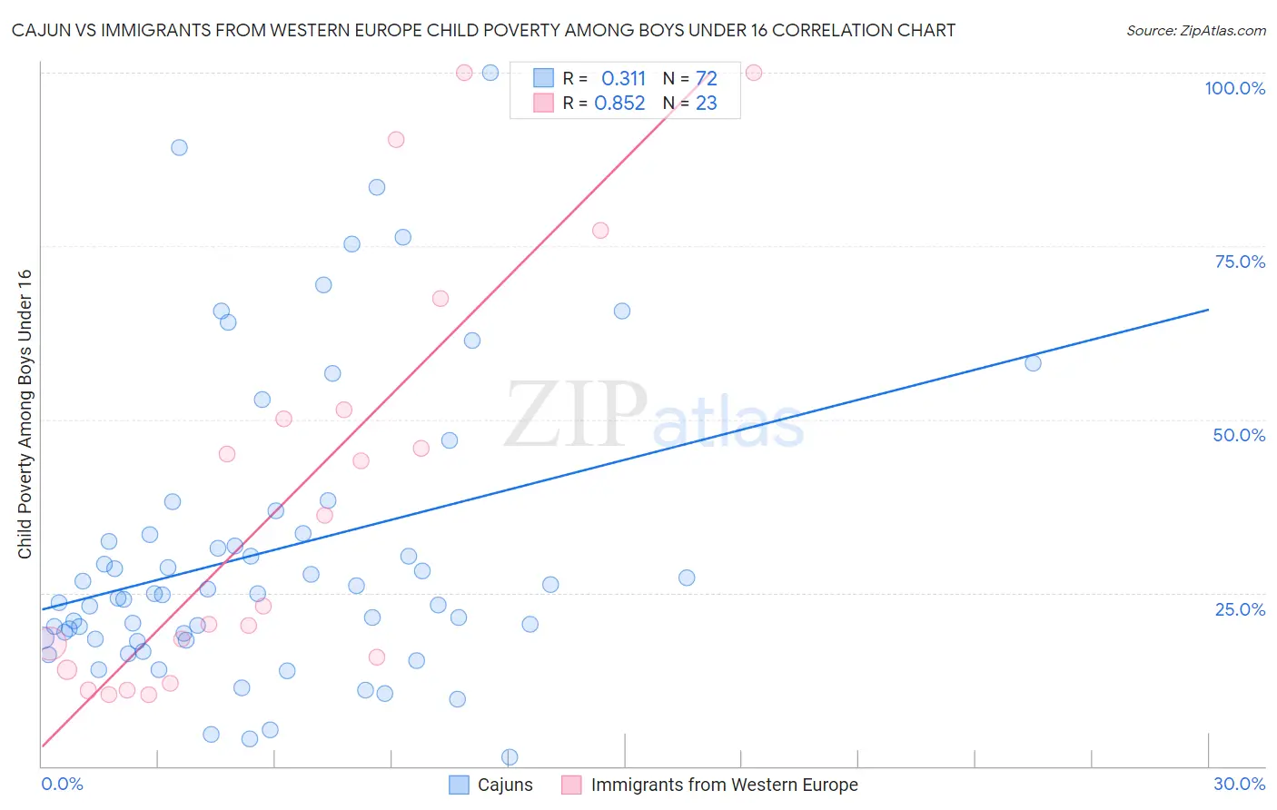 Cajun vs Immigrants from Western Europe Child Poverty Among Boys Under 16