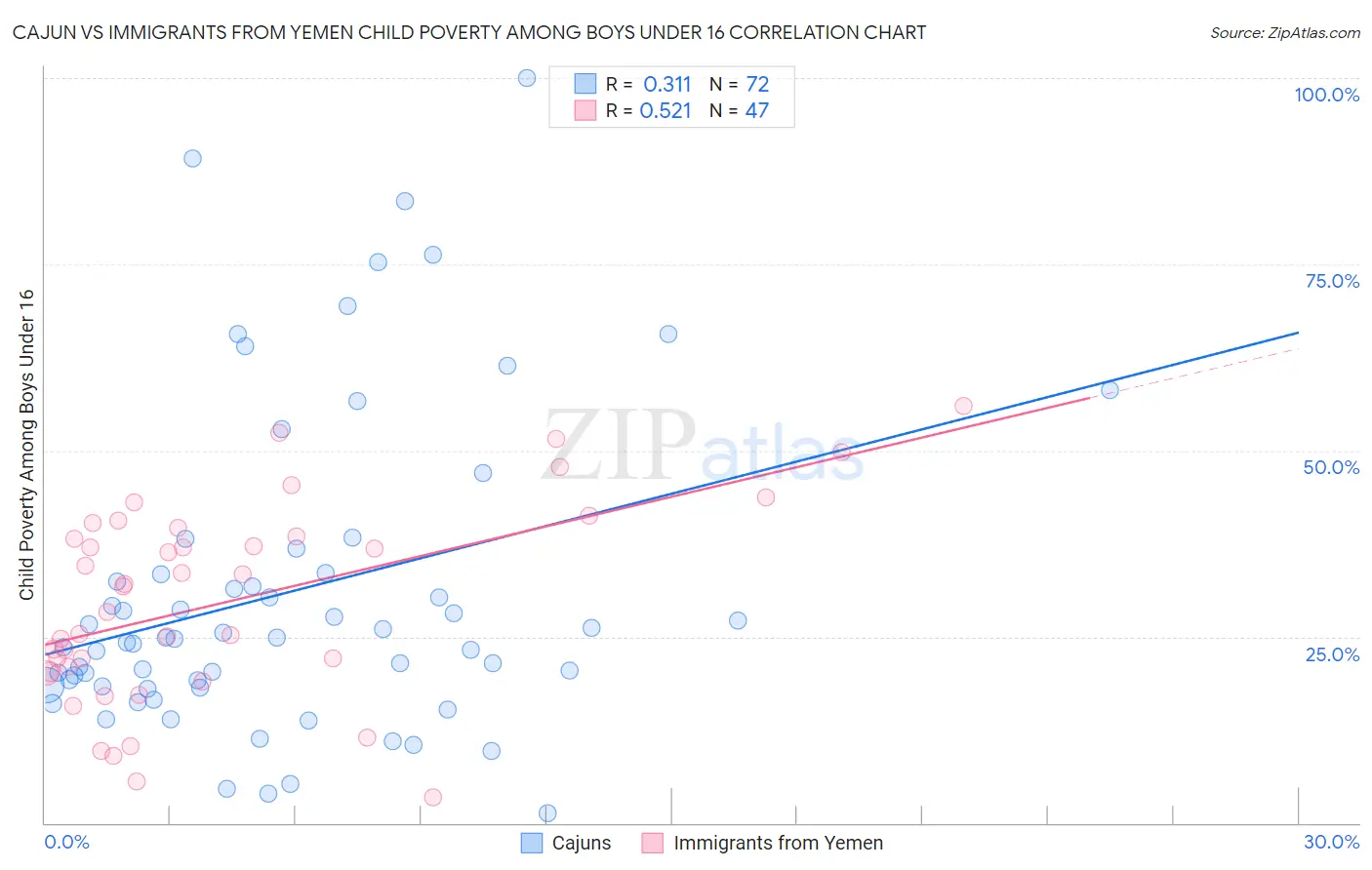 Cajun vs Immigrants from Yemen Child Poverty Among Boys Under 16