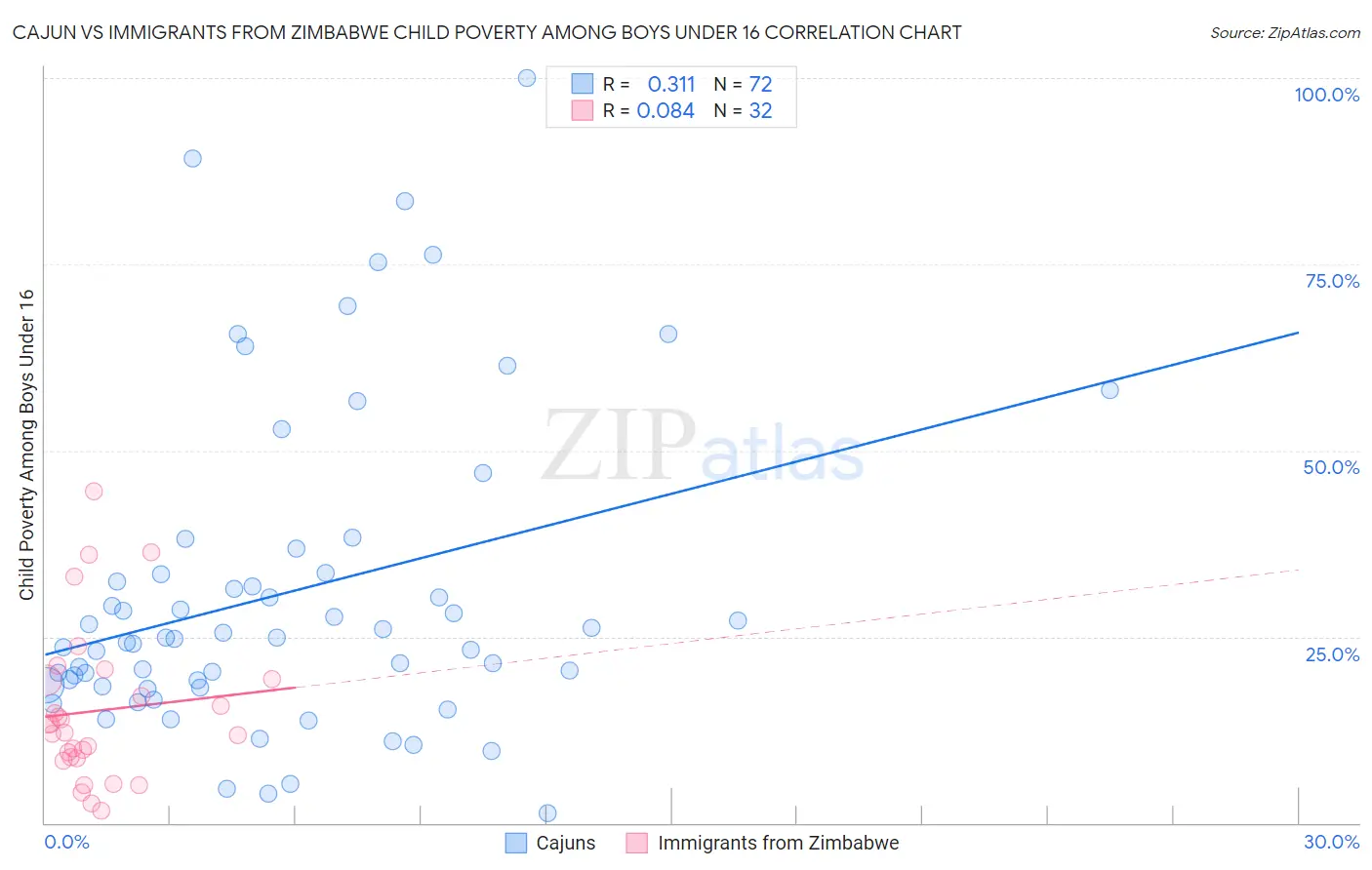 Cajun vs Immigrants from Zimbabwe Child Poverty Among Boys Under 16
