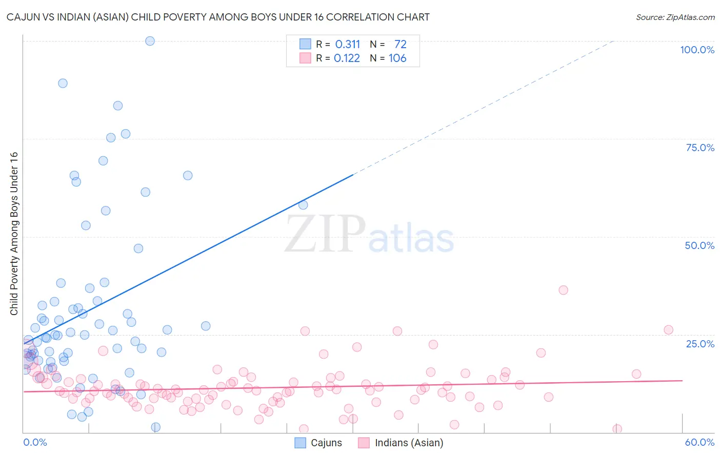 Cajun vs Indian (Asian) Child Poverty Among Boys Under 16
