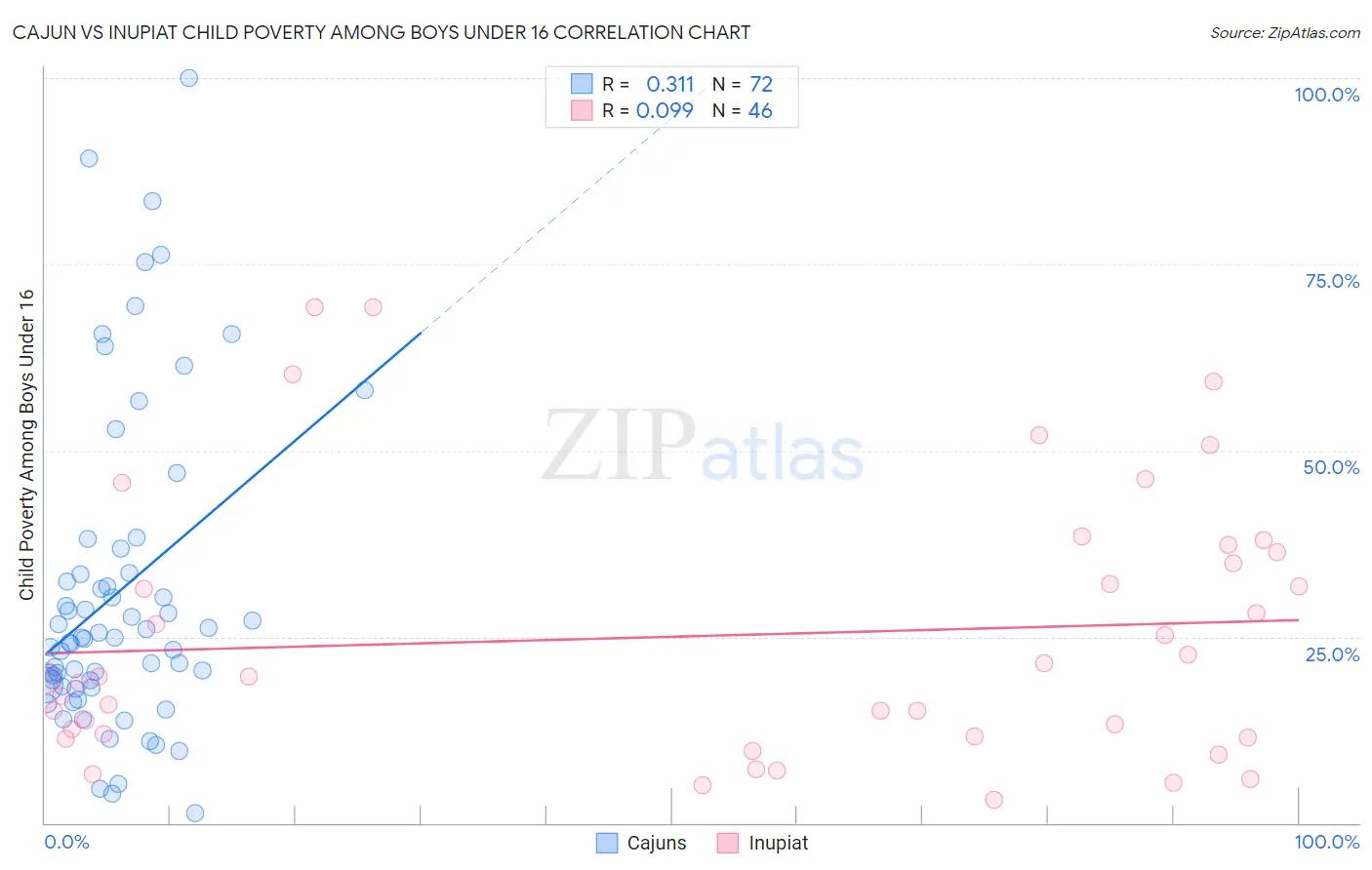 Cajun vs Inupiat Child Poverty Among Boys Under 16