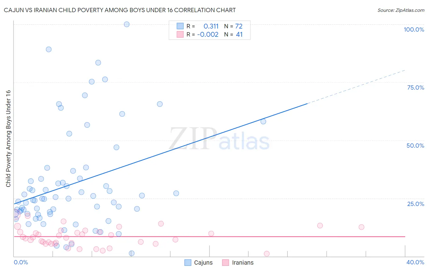 Cajun vs Iranian Child Poverty Among Boys Under 16