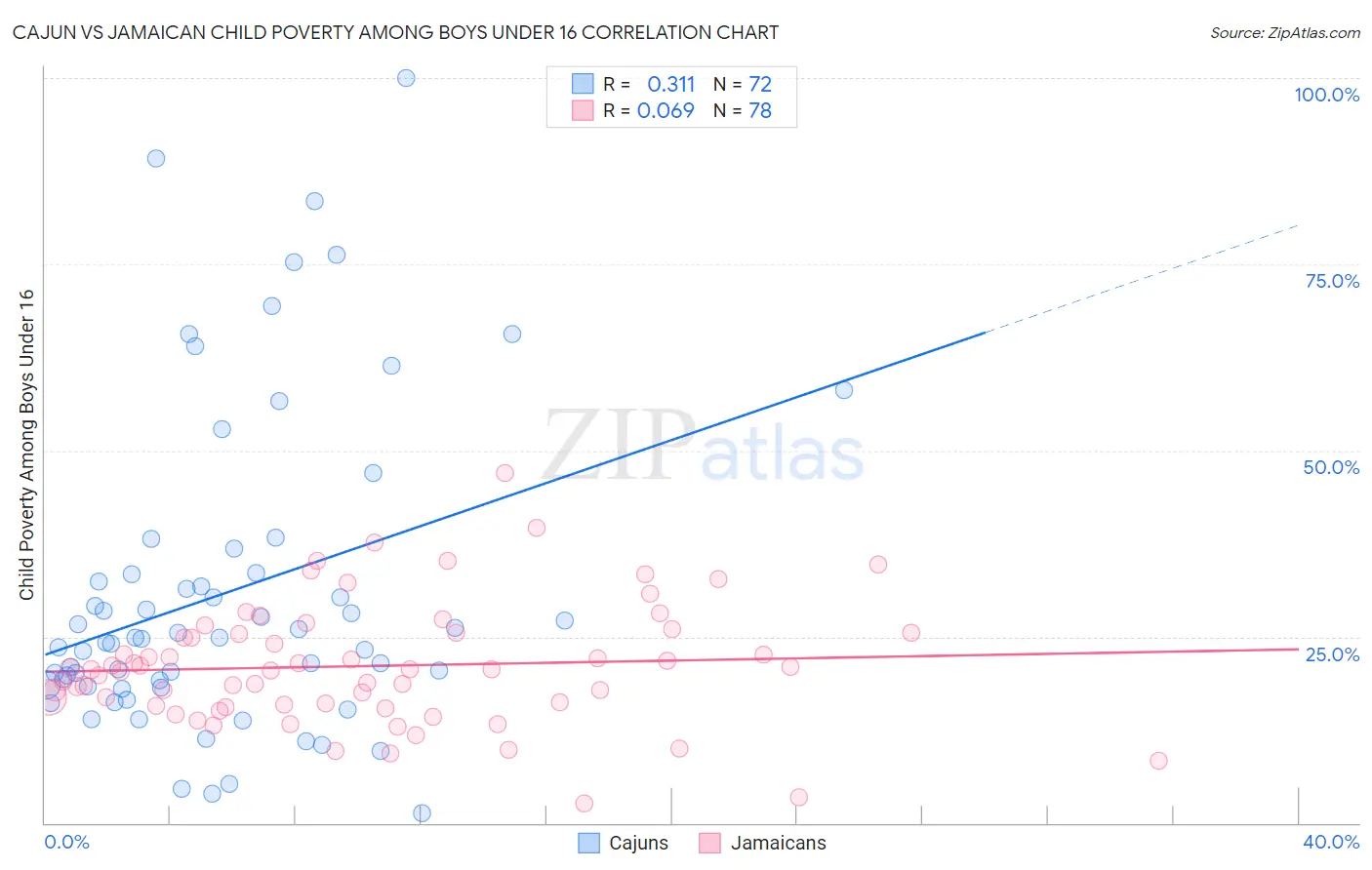 Cajun vs Jamaican Child Poverty Among Boys Under 16