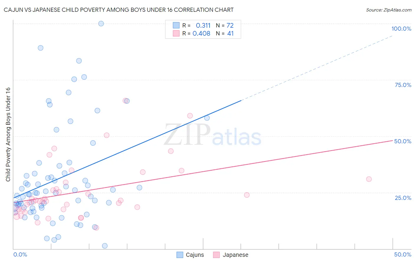 Cajun vs Japanese Child Poverty Among Boys Under 16