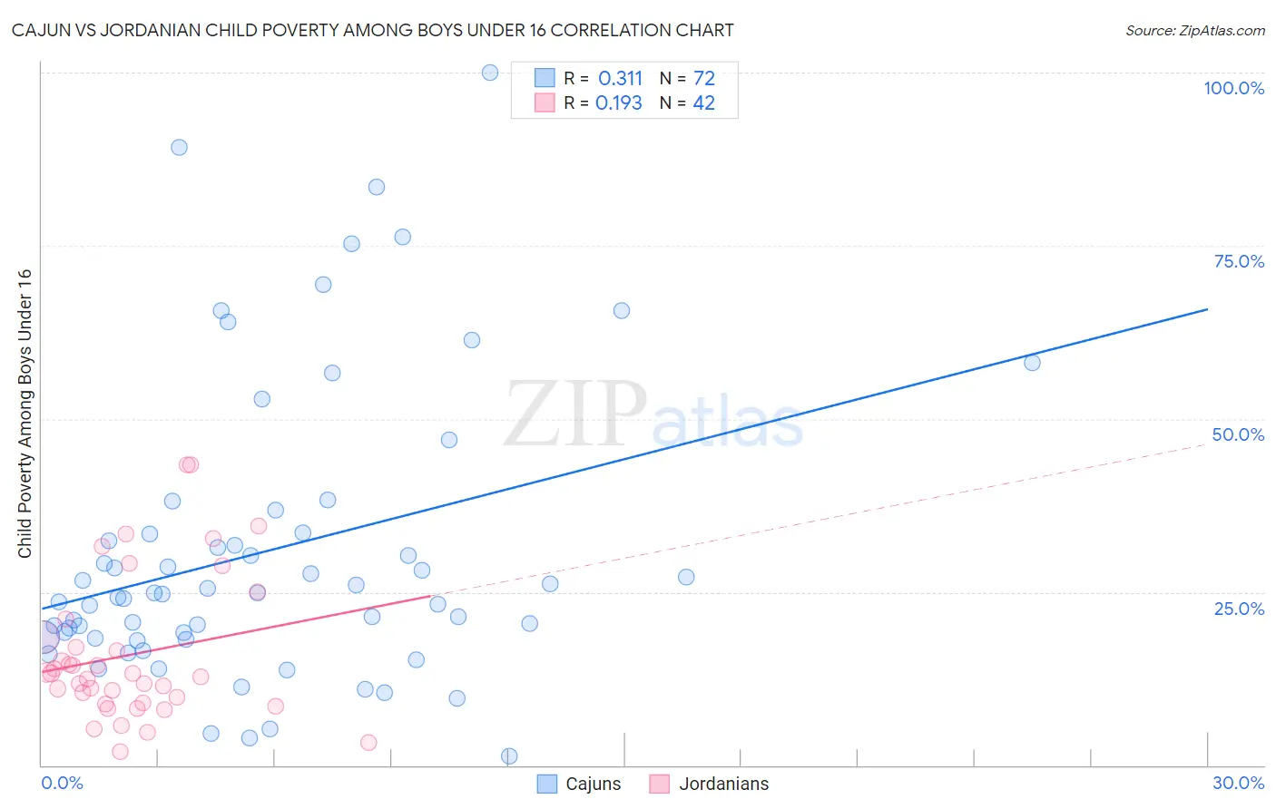 Cajun vs Jordanian Child Poverty Among Boys Under 16