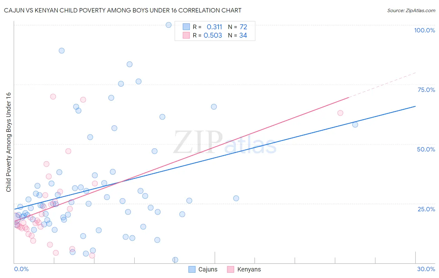 Cajun vs Kenyan Child Poverty Among Boys Under 16