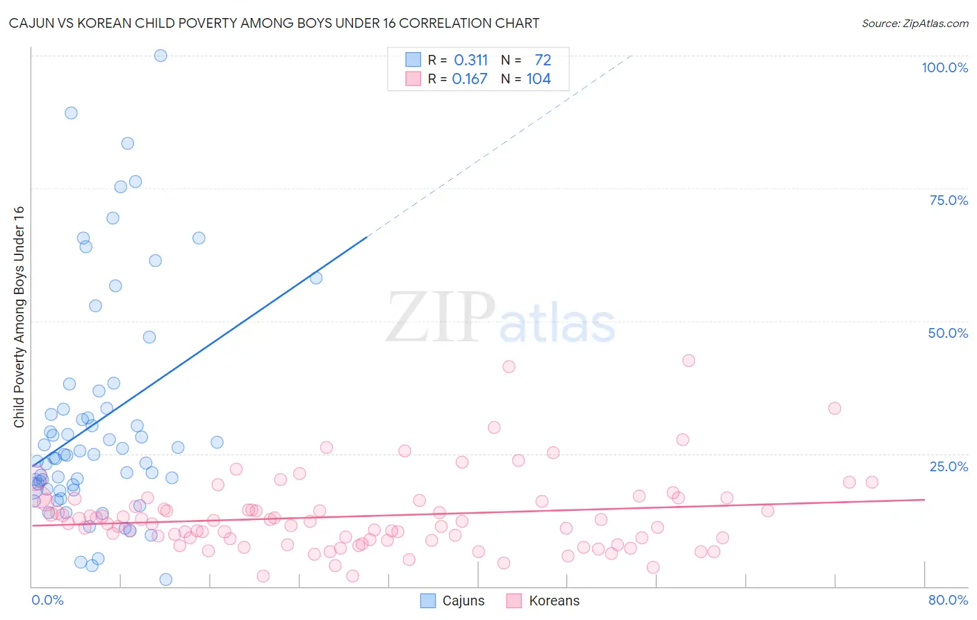 Cajun vs Korean Child Poverty Among Boys Under 16