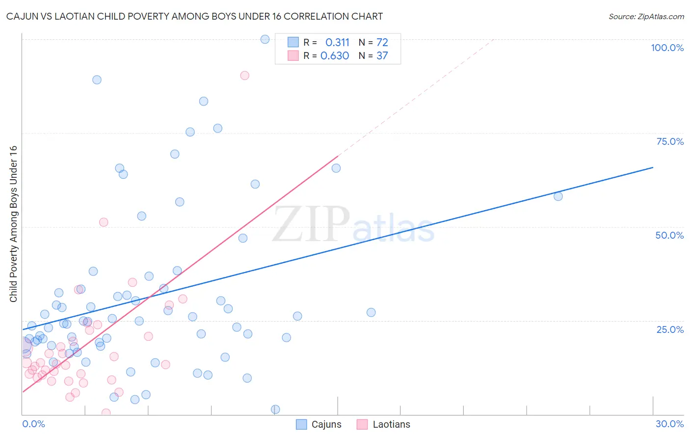 Cajun vs Laotian Child Poverty Among Boys Under 16