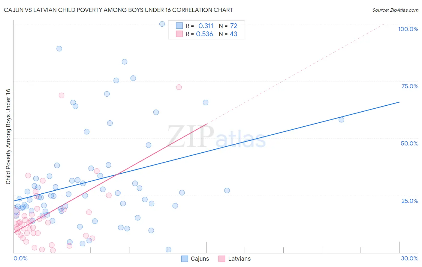 Cajun vs Latvian Child Poverty Among Boys Under 16