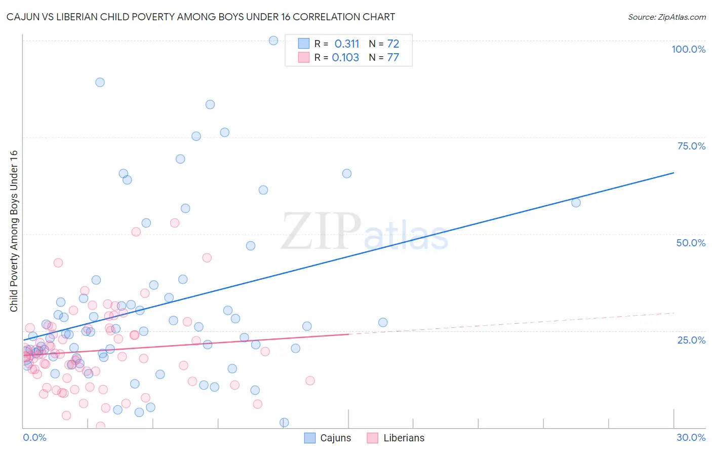 Cajun vs Liberian Child Poverty Among Boys Under 16