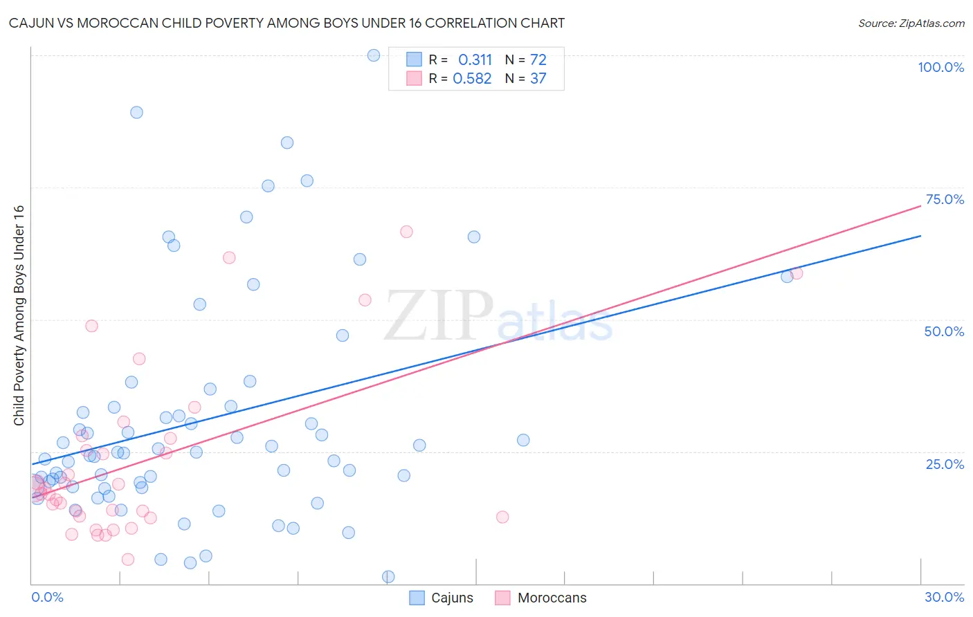 Cajun vs Moroccan Child Poverty Among Boys Under 16