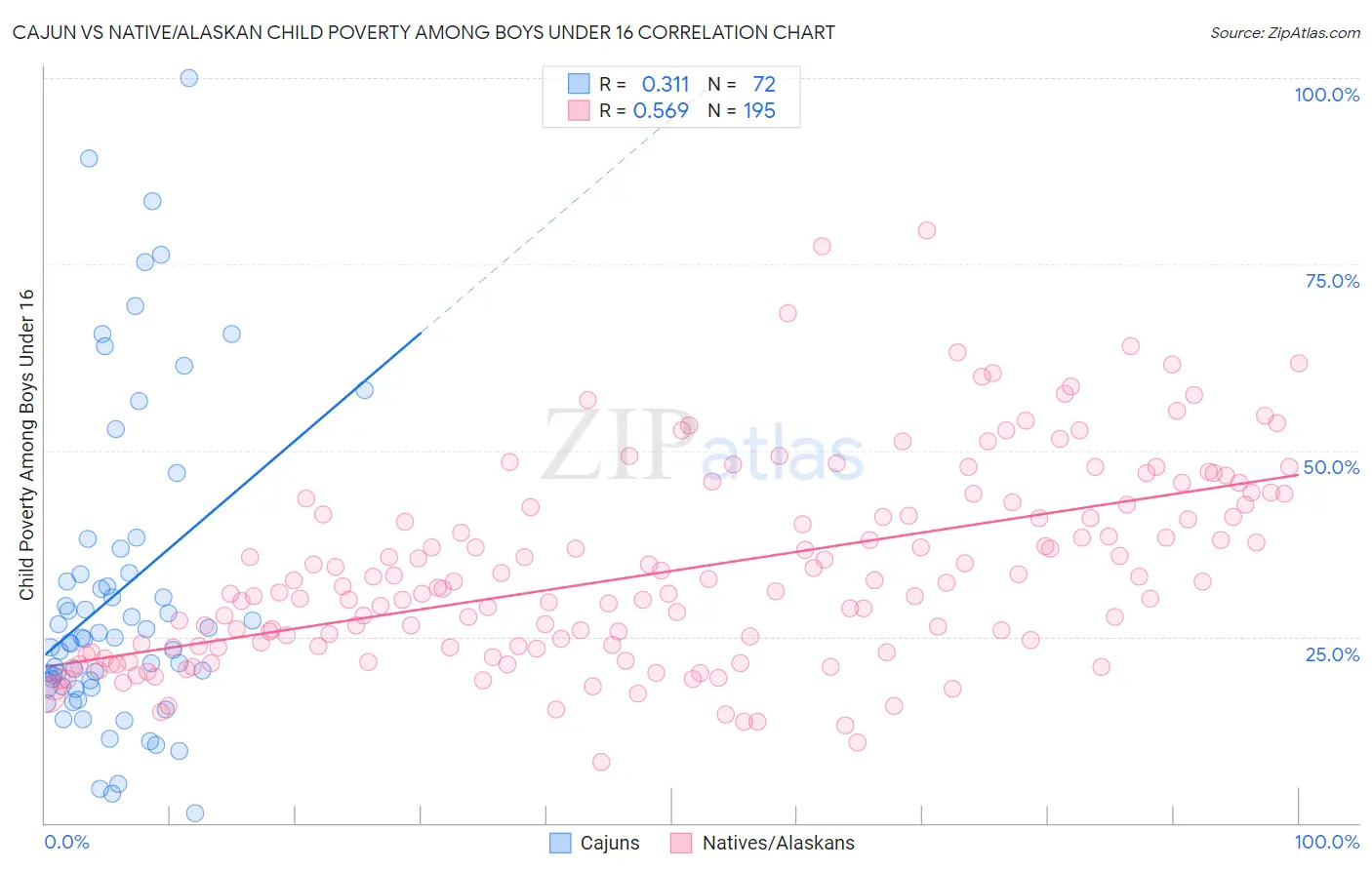 Cajun vs Native/Alaskan Child Poverty Among Boys Under 16