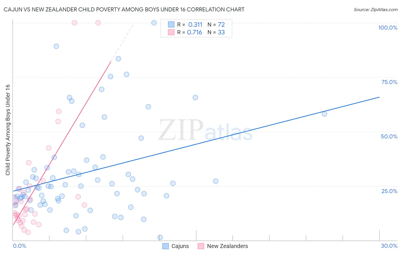 Cajun vs New Zealander Child Poverty Among Boys Under 16