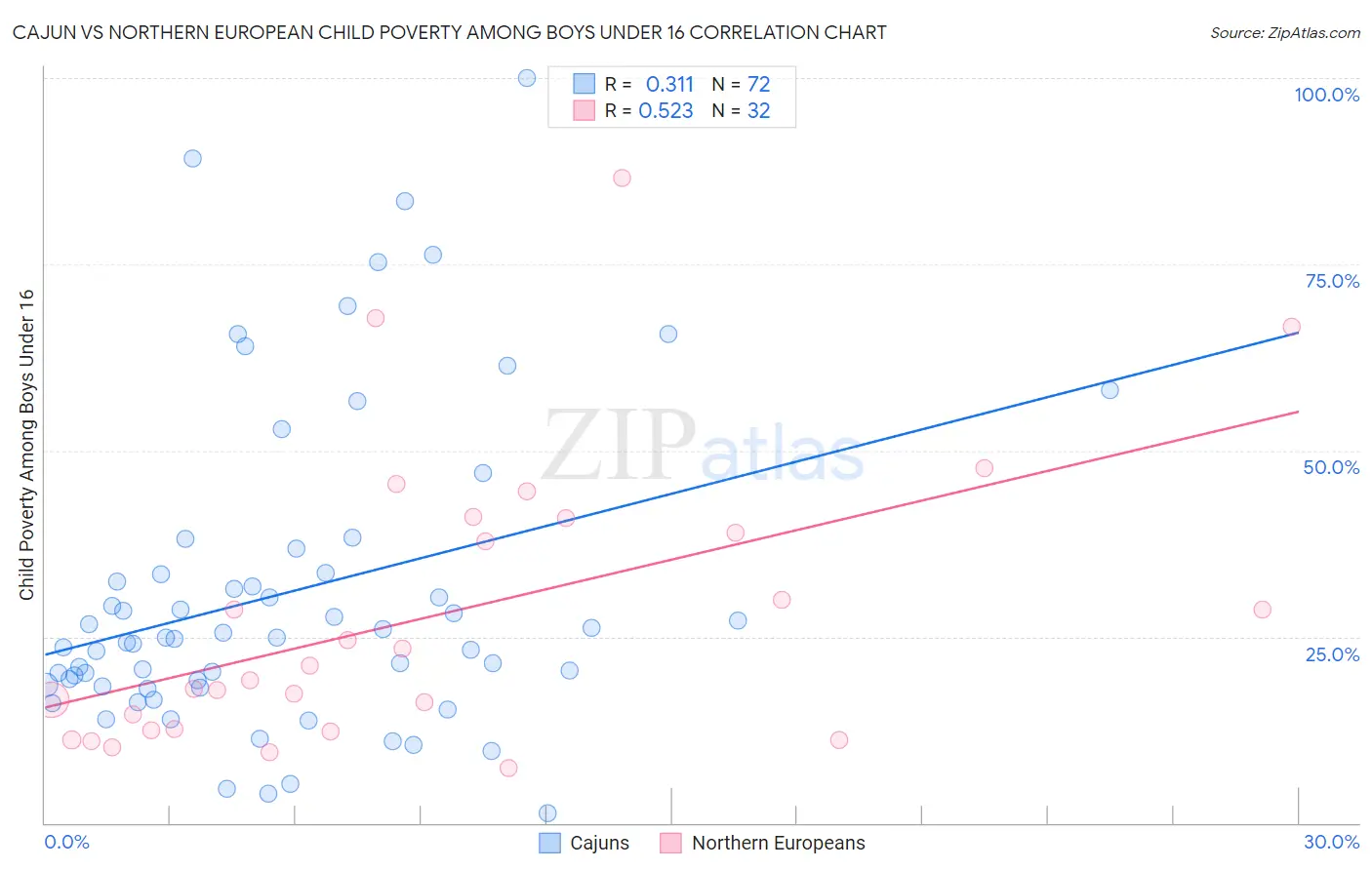 Cajun vs Northern European Child Poverty Among Boys Under 16