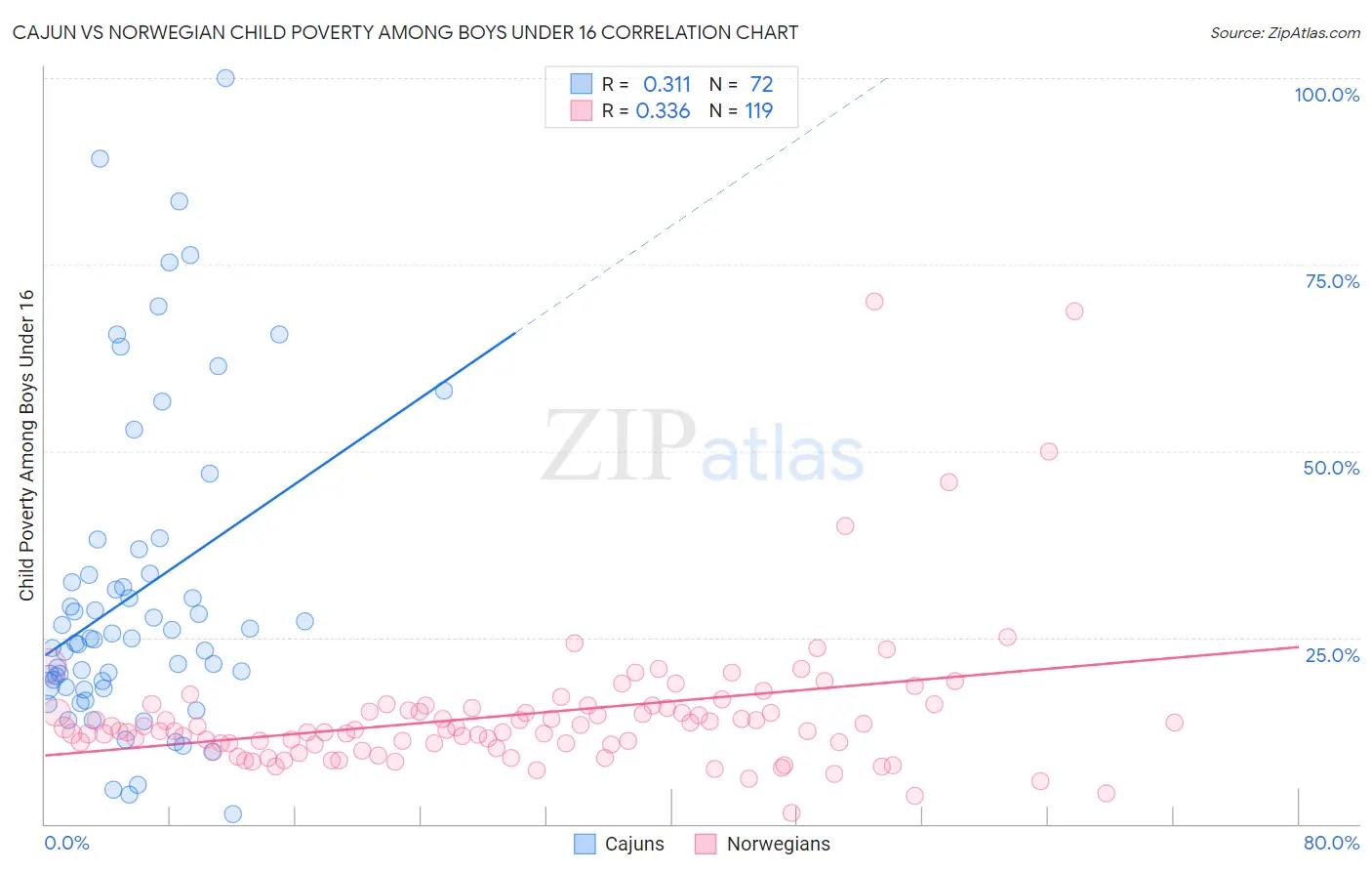 Cajun vs Norwegian Child Poverty Among Boys Under 16