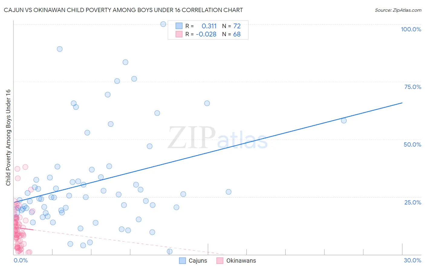 Cajun vs Okinawan Child Poverty Among Boys Under 16