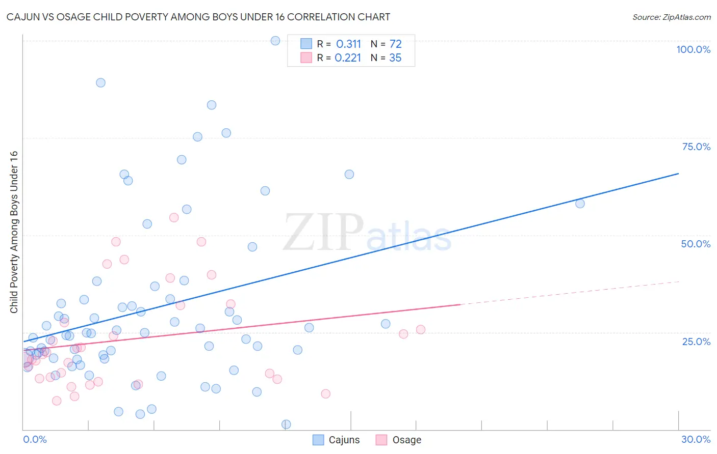 Cajun vs Osage Child Poverty Among Boys Under 16