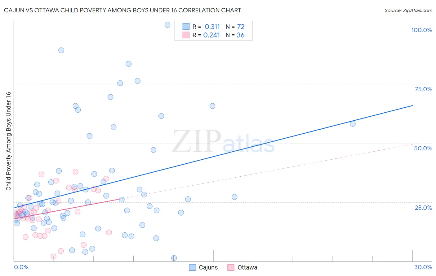 Cajun vs Ottawa Child Poverty Among Boys Under 16