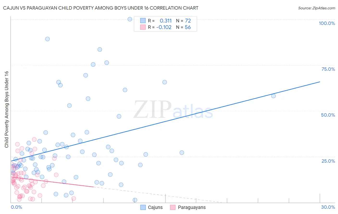 Cajun vs Paraguayan Child Poverty Among Boys Under 16