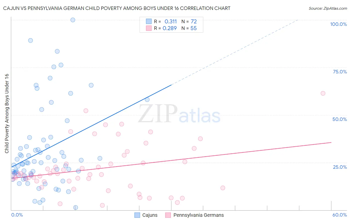 Cajun vs Pennsylvania German Child Poverty Among Boys Under 16