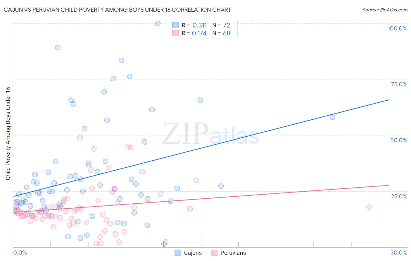 Cajun vs Peruvian Child Poverty Among Boys Under 16