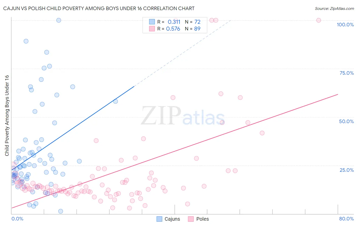 Cajun vs Polish Child Poverty Among Boys Under 16