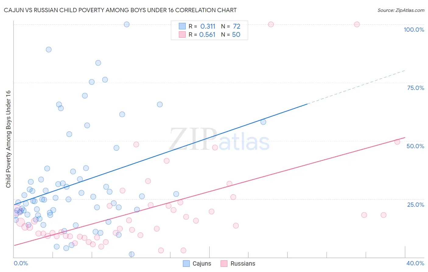 Cajun vs Russian Child Poverty Among Boys Under 16