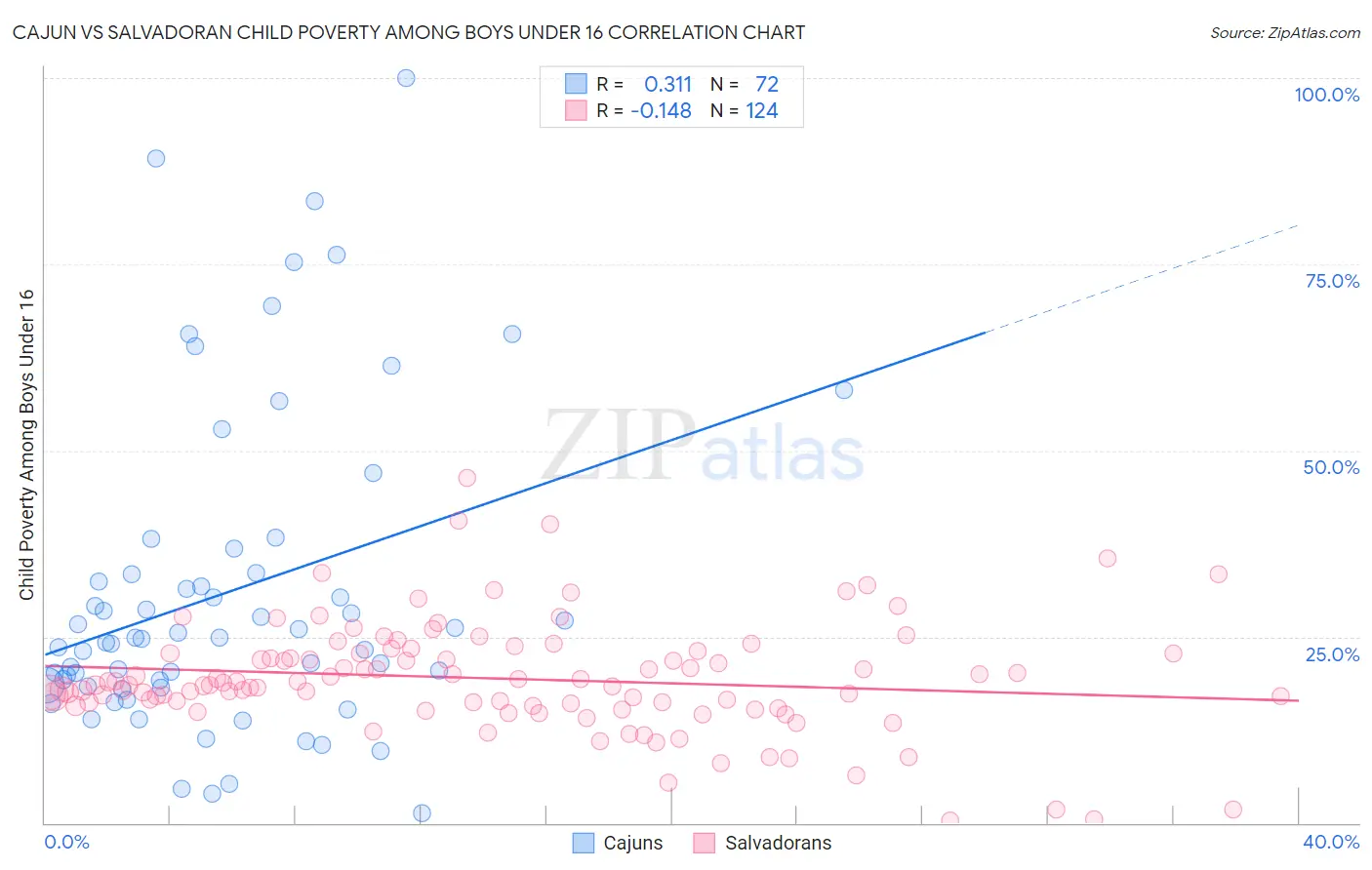 Cajun vs Salvadoran Child Poverty Among Boys Under 16