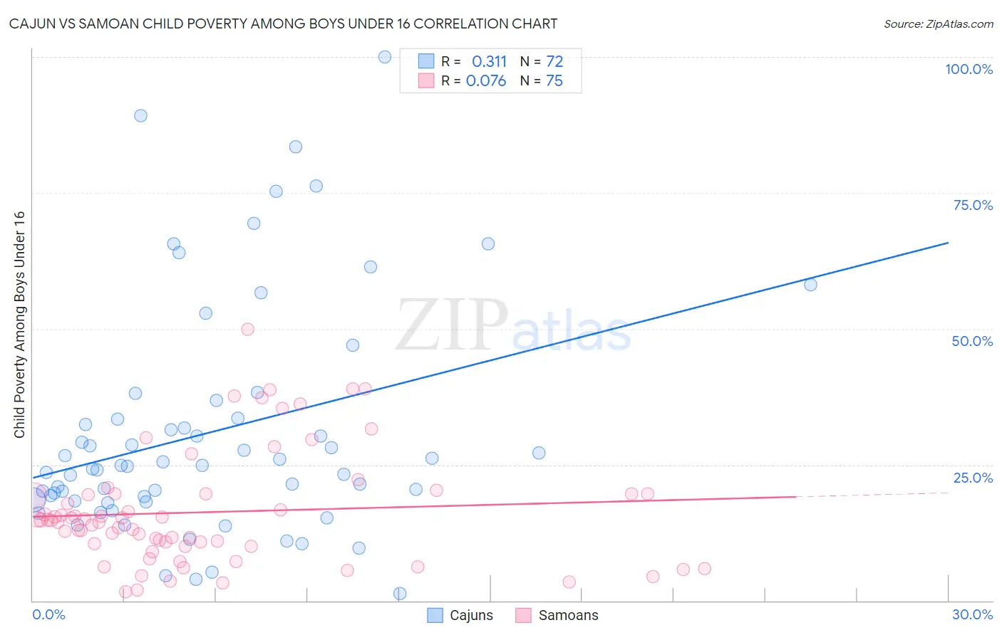 Cajun vs Samoan Child Poverty Among Boys Under 16