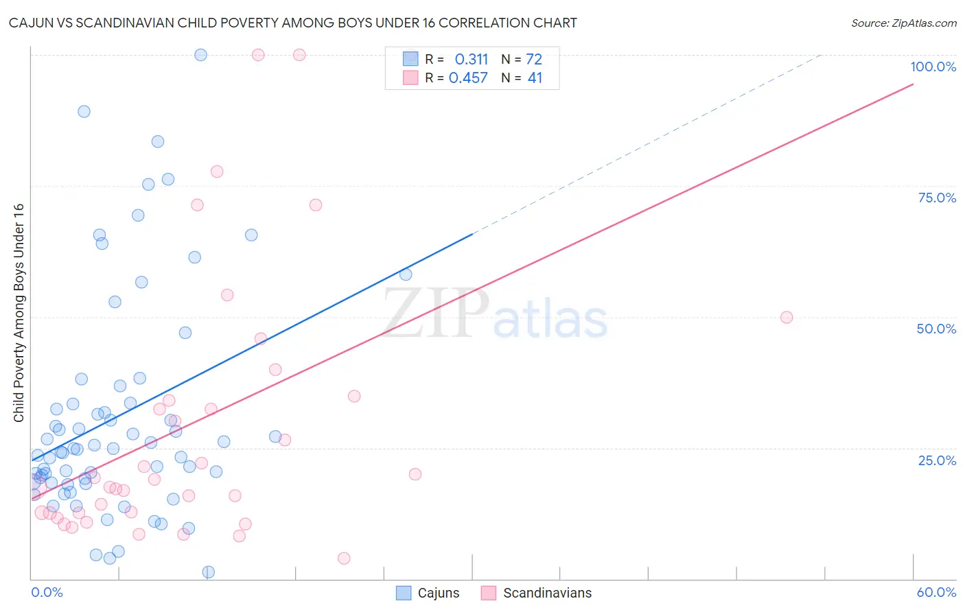 Cajun vs Scandinavian Child Poverty Among Boys Under 16