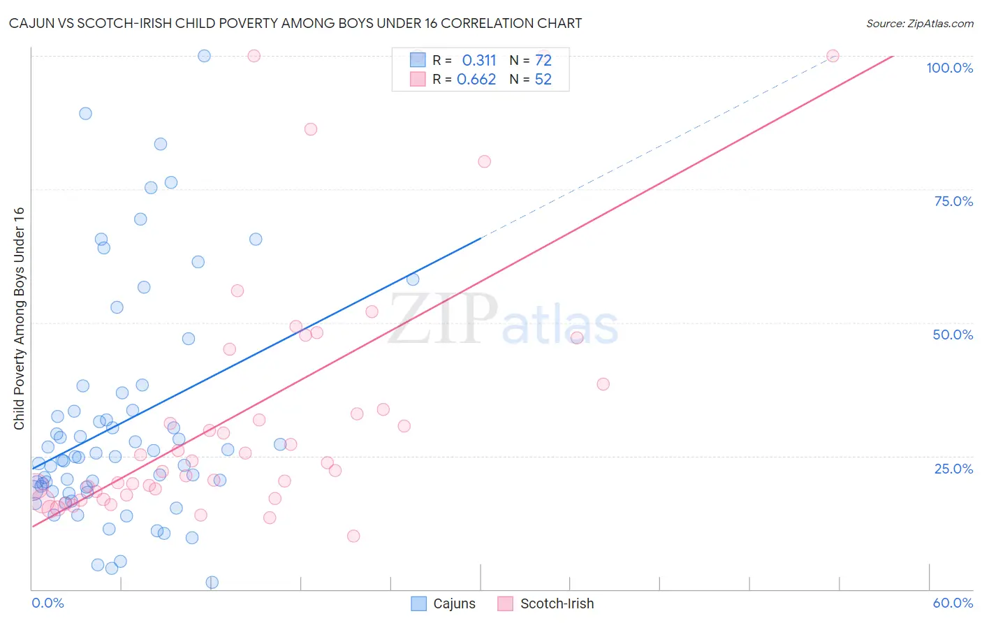 Cajun vs Scotch-Irish Child Poverty Among Boys Under 16