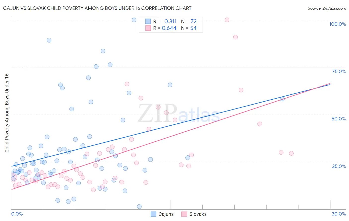 Cajun vs Slovak Child Poverty Among Boys Under 16