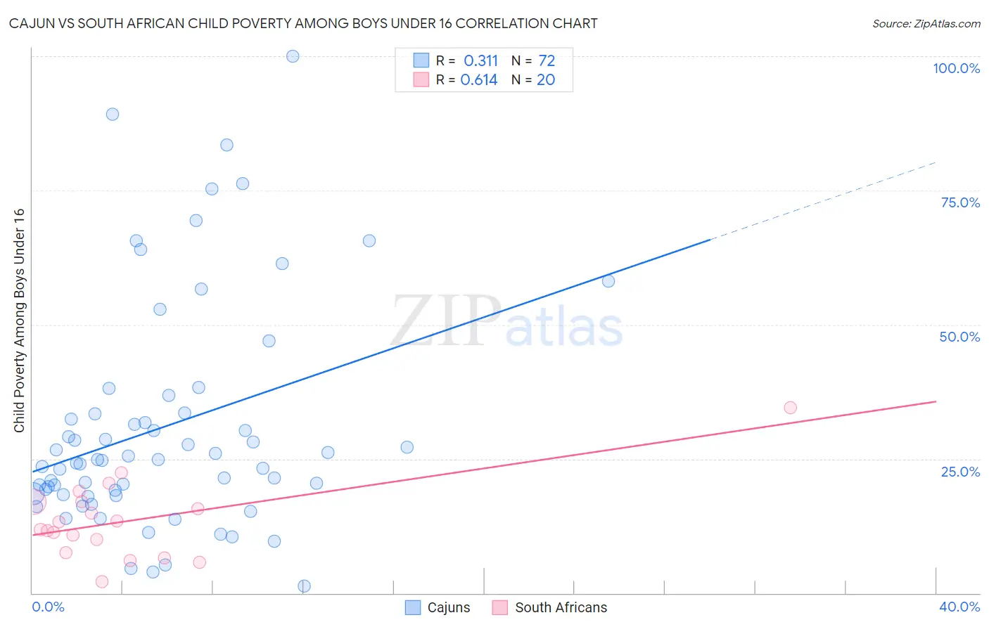 Cajun vs South African Child Poverty Among Boys Under 16