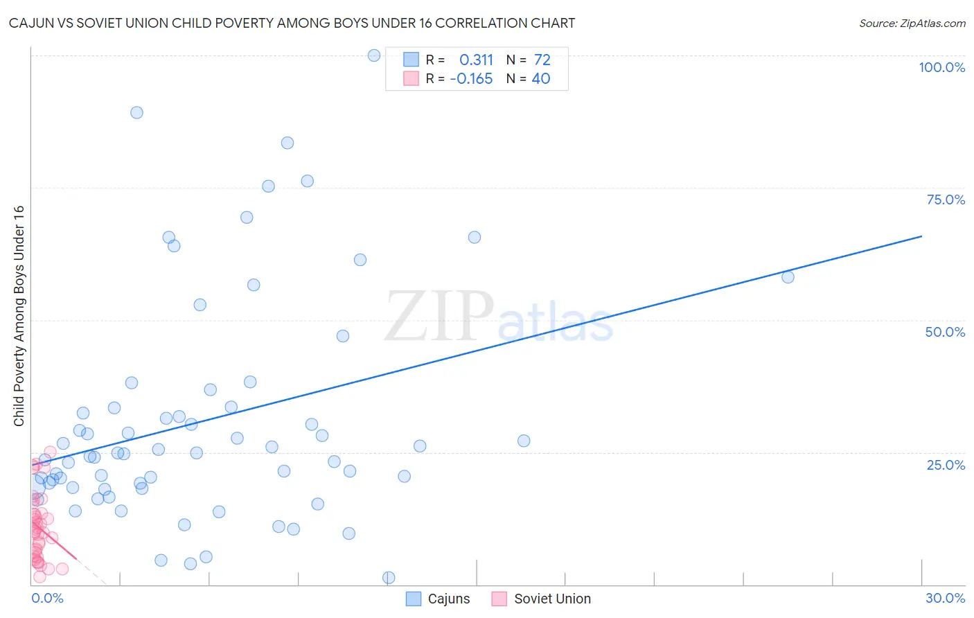 Cajun vs Soviet Union Child Poverty Among Boys Under 16