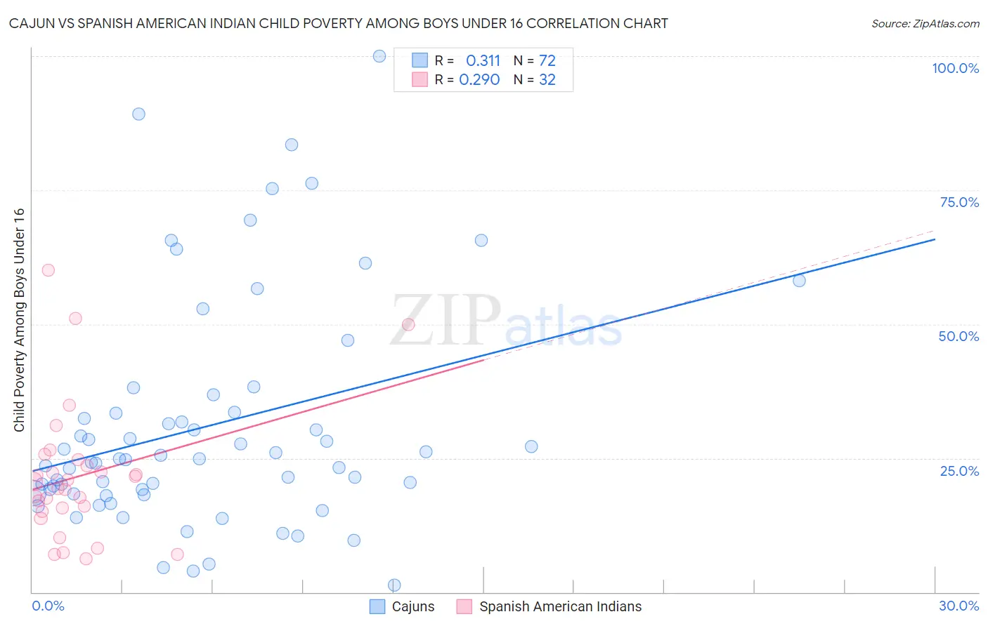 Cajun vs Spanish American Indian Child Poverty Among Boys Under 16