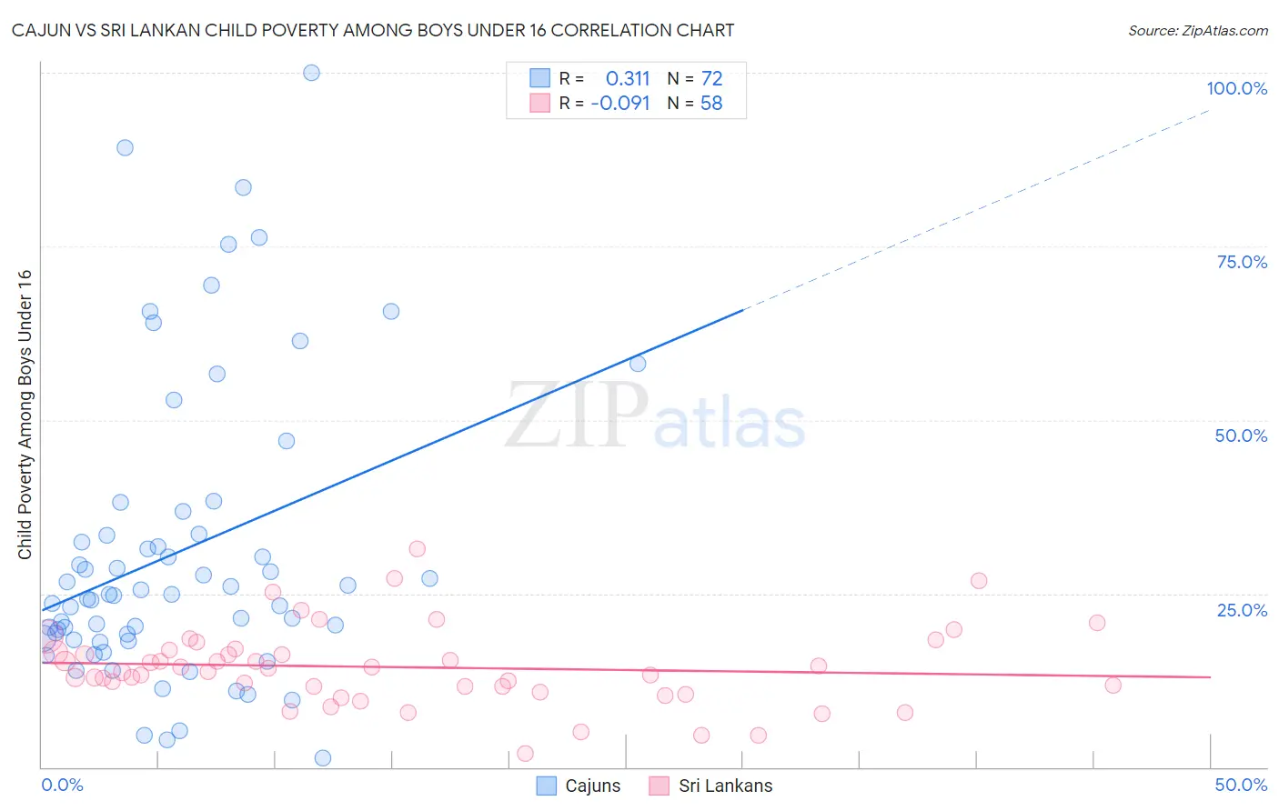 Cajun vs Sri Lankan Child Poverty Among Boys Under 16