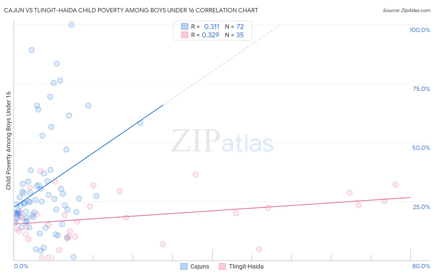 Cajun vs Tlingit-Haida Child Poverty Among Boys Under 16